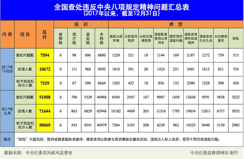 2017年12月全國(guó)查處違反中央八項(xiàng)規(guī)定精神問題7594起