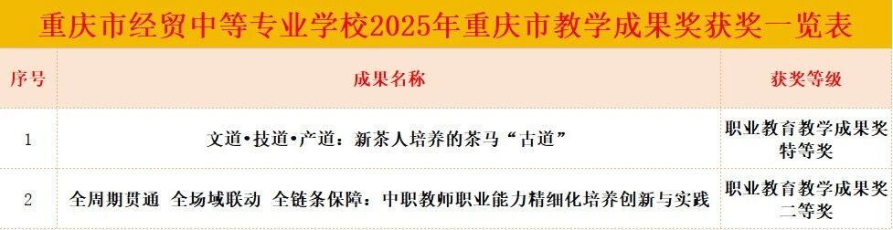 喜報｜我校榮獲兩項2025年職業(yè)教育重慶市教學(xué)成果獎